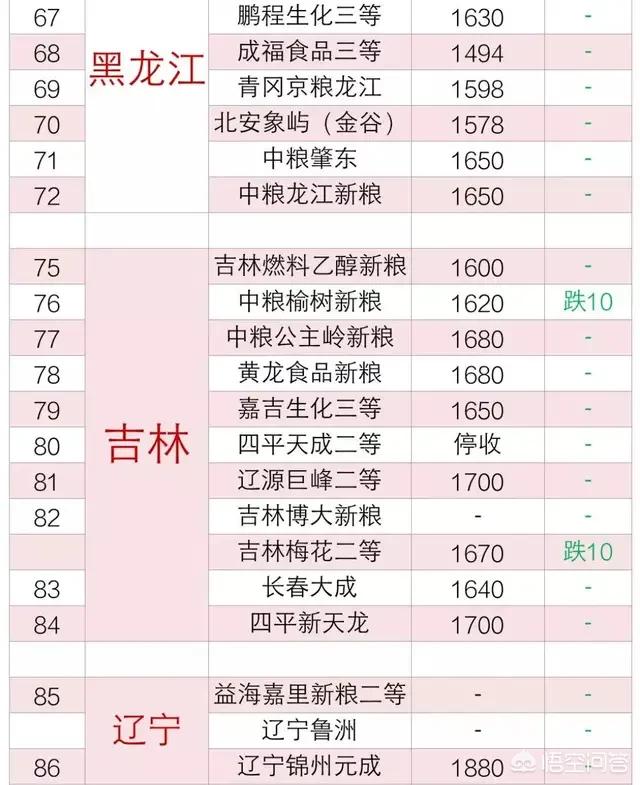 年后东北地区玉米价格为何难上涨?上半年1元/斤还有希望达到吗?