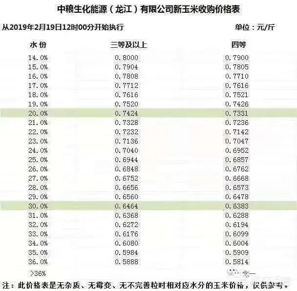 年后东北地区玉米价格为何难上涨?上半年1元/斤还有希望达到吗?