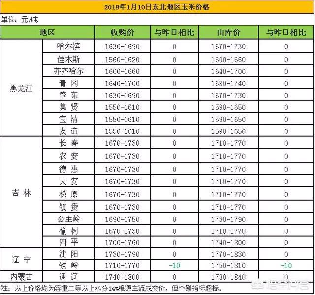 玉米價格局部出現(xiàn)“開年”上漲行情，春節(jié)前能持續(xù)走強嗎？
