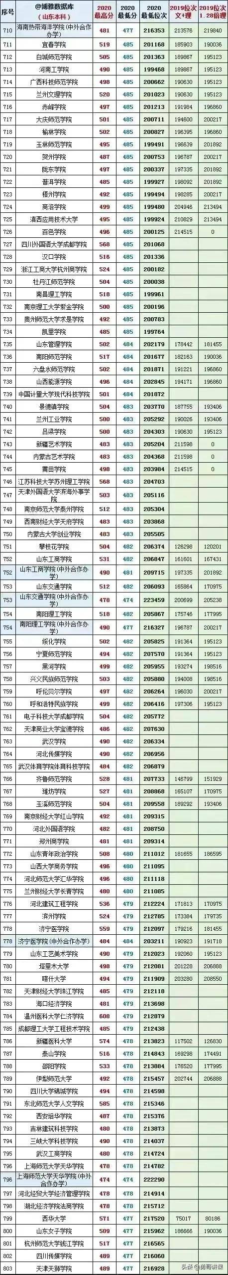 山东的一本大学有哪些学校 山东有哪些大学