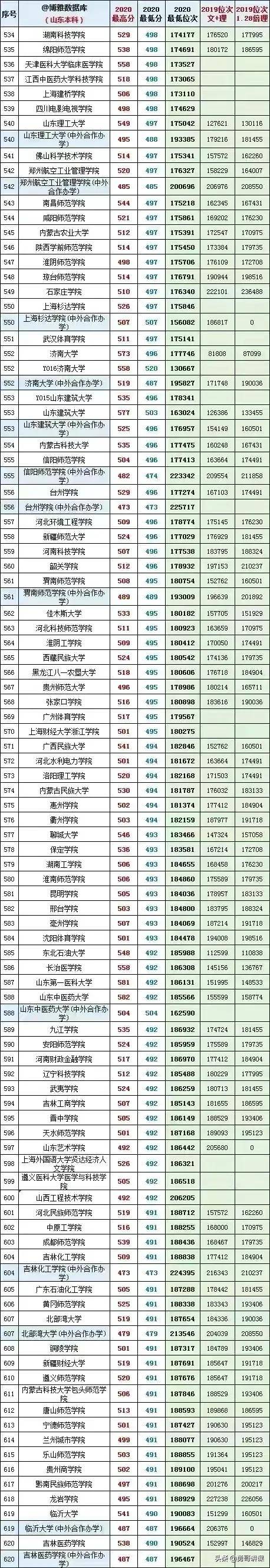 山东的一本大学有哪些学校 山东有哪些大学