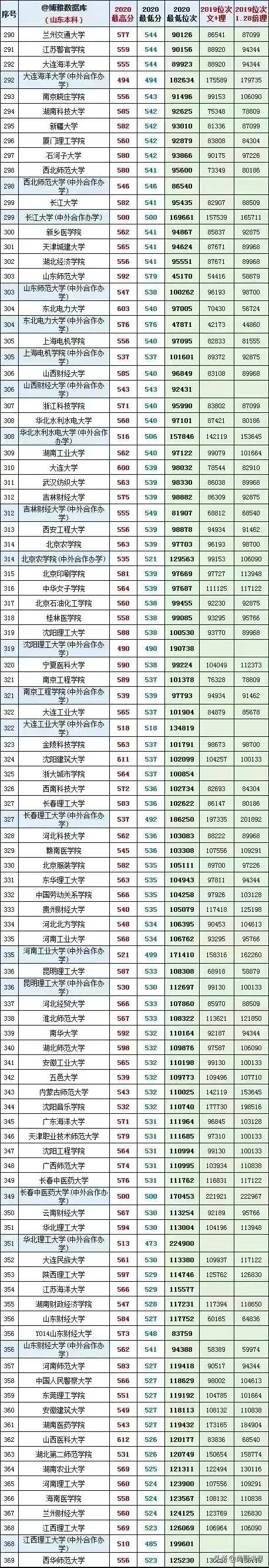 山东的一本大学有哪些学校 山东有哪些大学