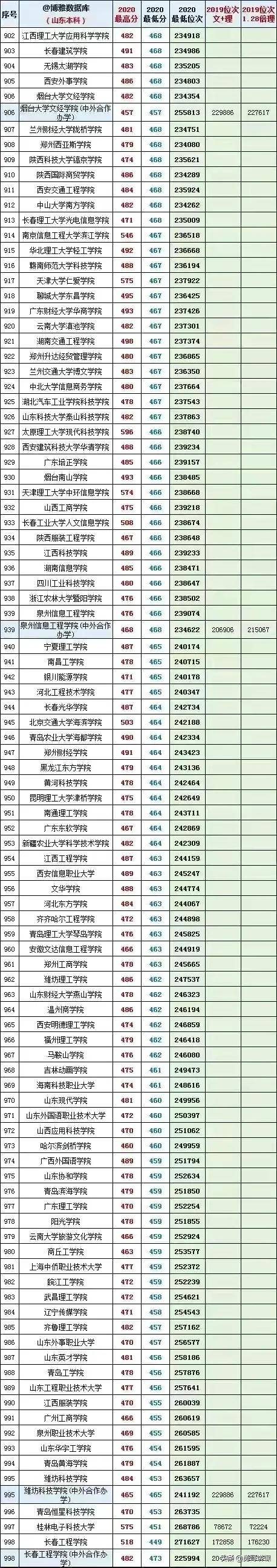 山东的一本大学有哪些学校 山东有哪些大学
