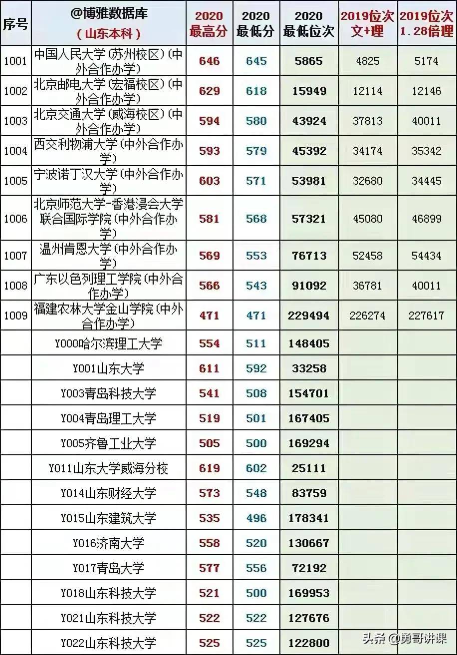 山东的一本大学有哪些学校 山东有哪些大学