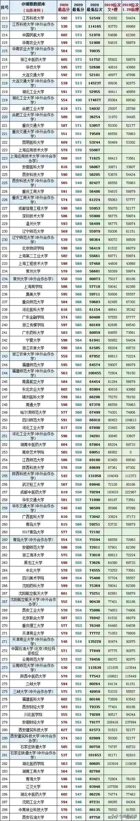 山东的一本大学有哪些学校 山东有哪些大学