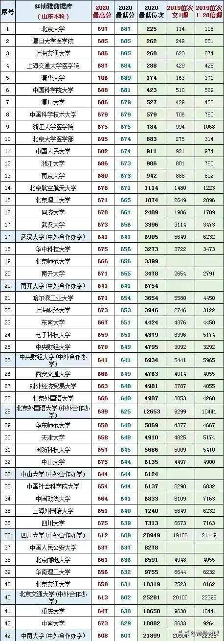 山东的一本大学有哪些学校 山东有哪些大学
