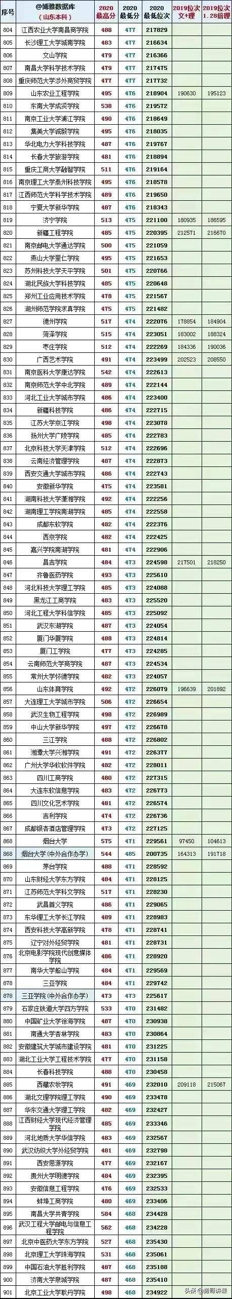 山东的一本大学有哪些学校 山东有哪些大学