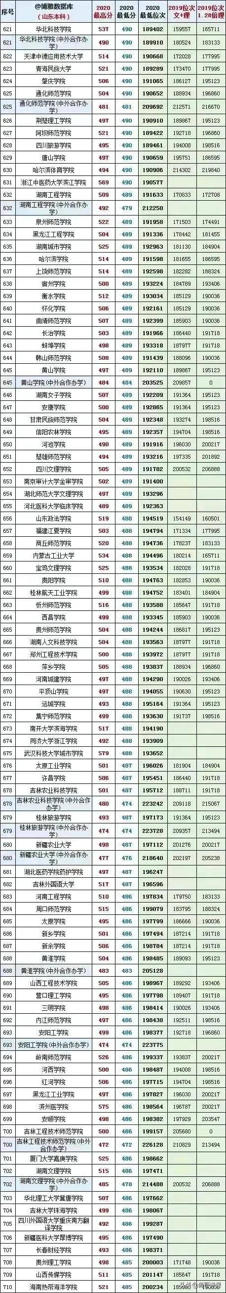 山东的一本大学有哪些学校 山东有哪些大学
