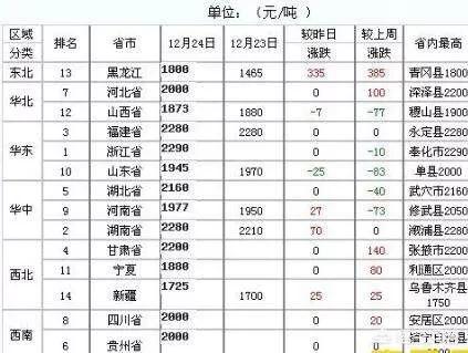 玉米價格在18年年底前能達到1.3元每斤嗎？