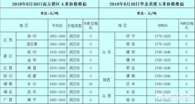 玉米价格能突破一元关吗？