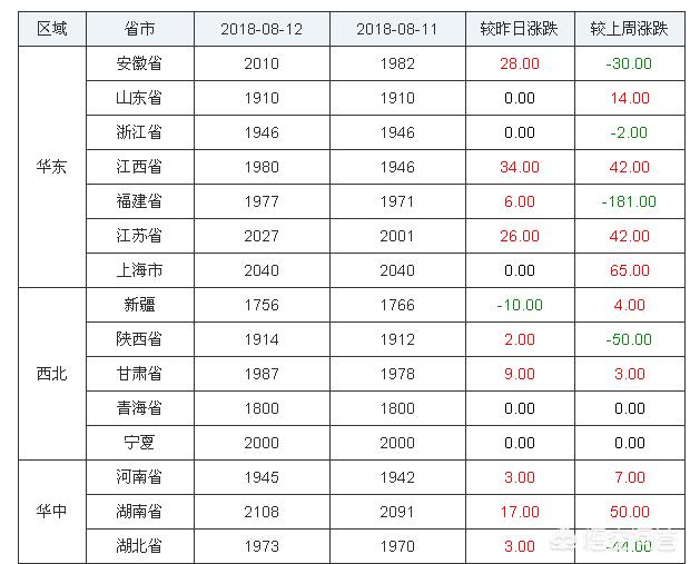 八月份玉米价格会大涨吗？还有点余粮该选择什么时候卖比较合适？
