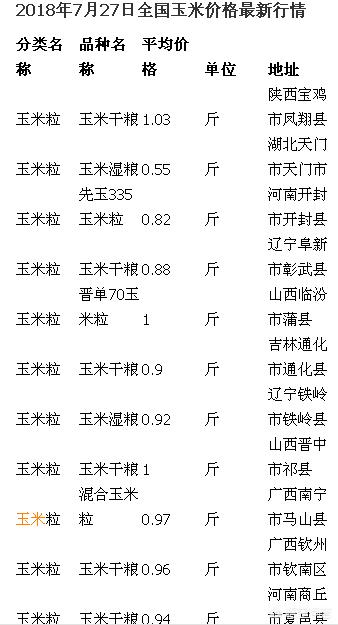 八月份玉米价格会大涨吗？还有点余粮该选择什么时候卖比较合适？