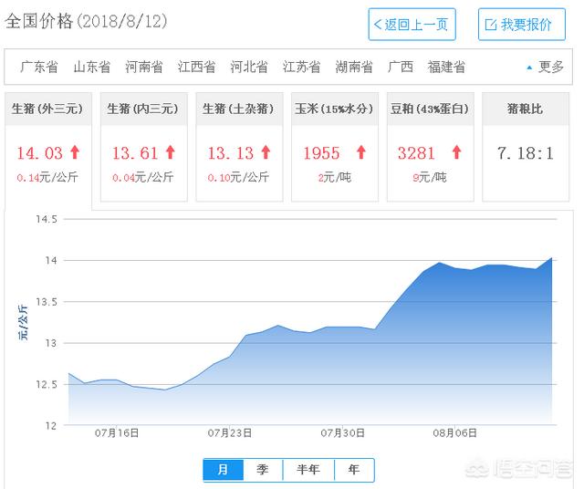 八月份玉米价格会大涨吗？还有点余粮该选择什么时候卖比较合适？