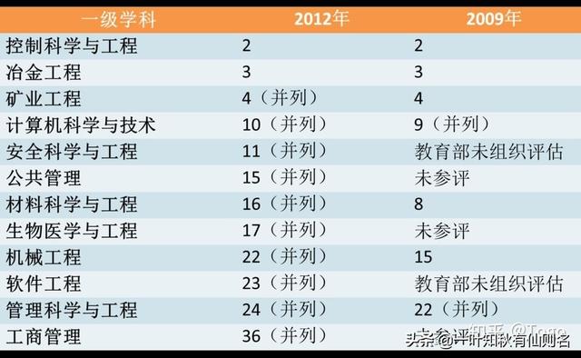 东北大学为什么会降级?