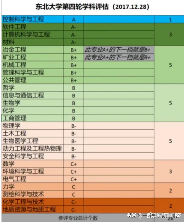 东北大学为什么会降级?