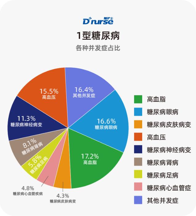 糖护士:中国互联网糖尿病患者并发症调查报告