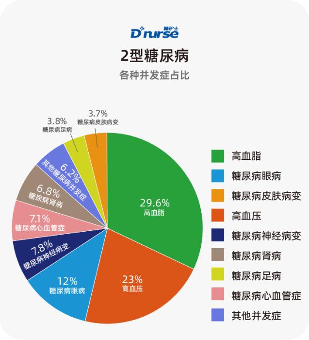 糖护士:中国互联网糖尿病患者并发症调查报告