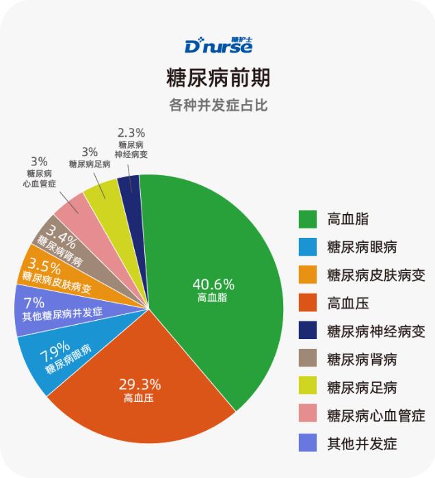 糖护士:中国互联网糖尿病患者并发症调查报告