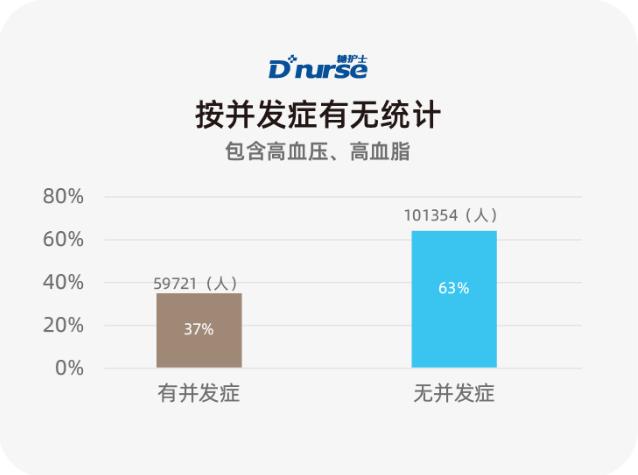 糖护士:中国互联网糖尿病患者并发症调查报告