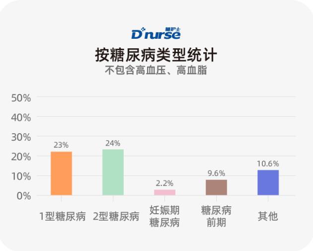 糖护士:中国互联网糖尿病患者并发症调查报告