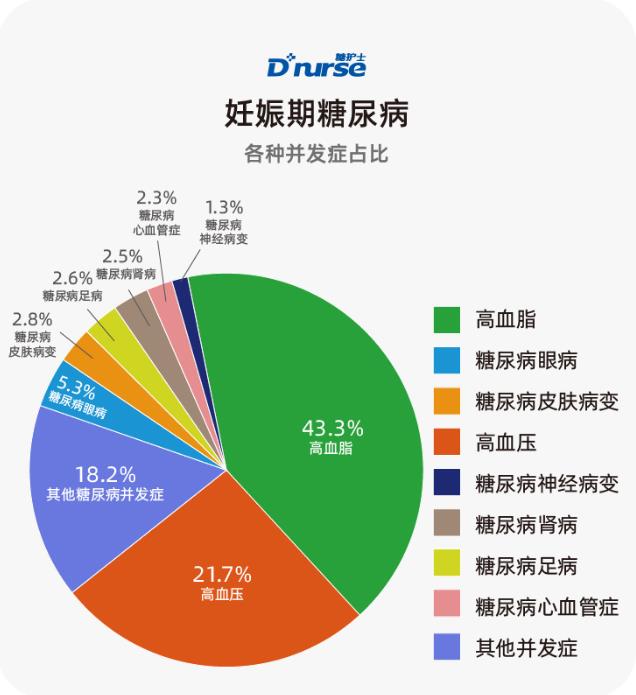 糖护士:中国互联网糖尿病患者并发症调查报告