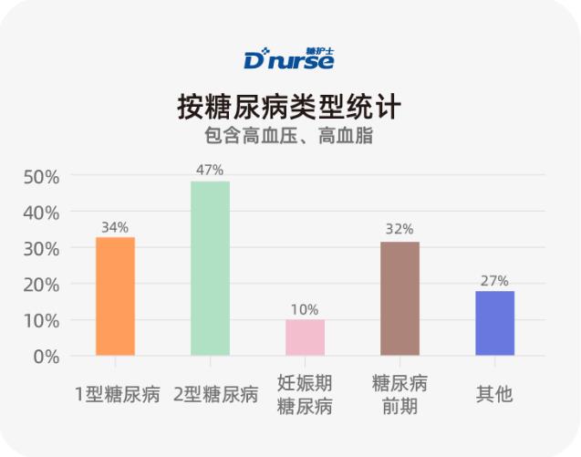 糖护士:中国互联网糖尿病患者并发症调查报告