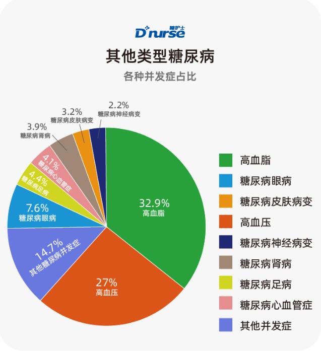糖护士:中国互联网糖尿病患者并发症调查报告