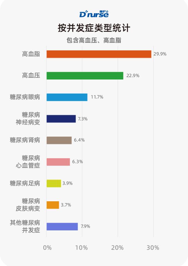 糖护士:中国互联网糖尿病患者并发症调查报告
