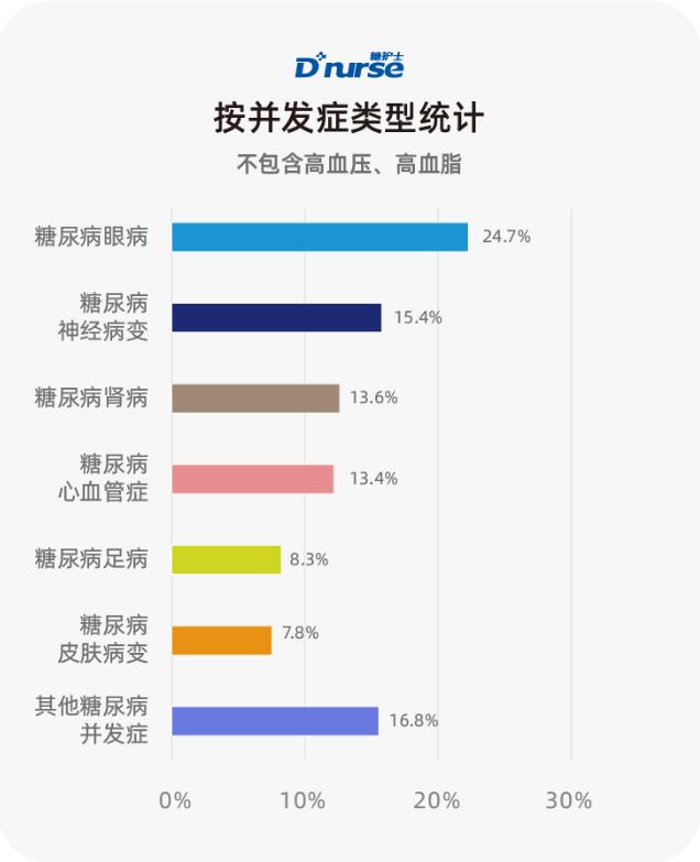 糖护士:中国互联网糖尿病患者并发症调查报告