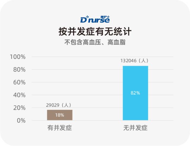 糖护士:中国互联网糖尿病患者并发症调查报告