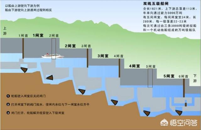 三峡大坝为何会采取五级船闸过坝方式？
