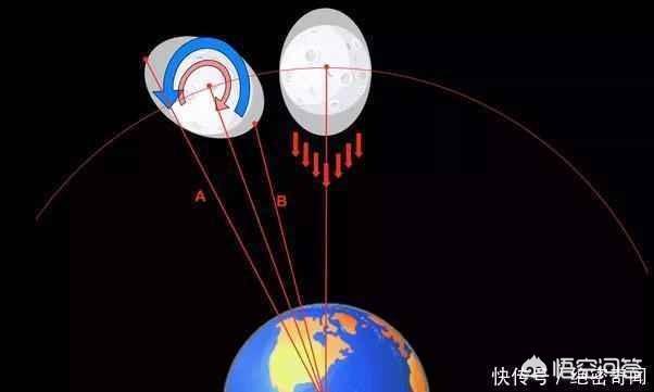 能不能來一個(gè)人幫我說清楚為什么月球有背面，不要跟我說什么自轉(zhuǎn)和公轉(zhuǎn)周期一樣的話，到底是怎么回事呢？