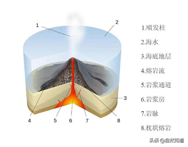 能快速把附近海域加热到100°,海底火山爆发到底有多危险?