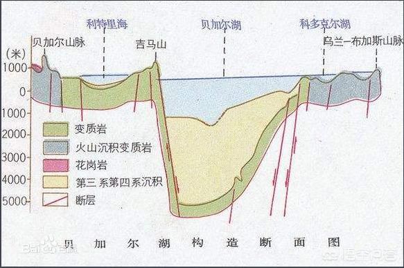 贝加尔湖是中国淡水总量的8倍多，它是怎么形成的，何以能占世界百分之二十的淡水资源？
