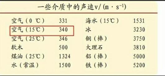 声音在已知的什么物体什么条件下传播速度最快,速度是多少?