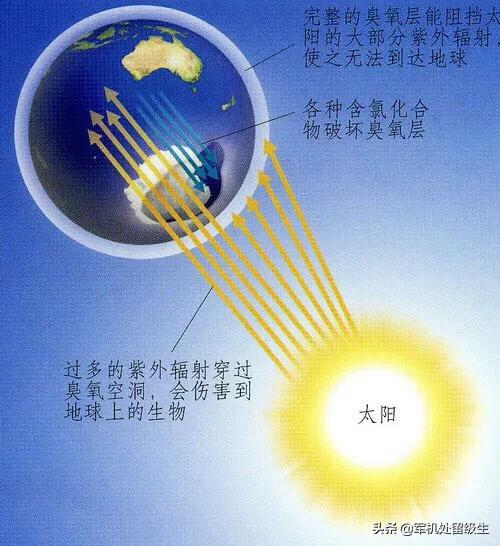 臭氧层空洞为什么不在人口稠密的地区，反而在无人的南北极？