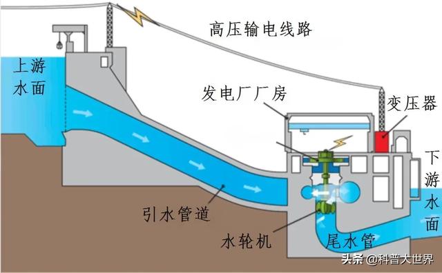 已建成的世界排名第一、第二、第三大水电站是哪些?