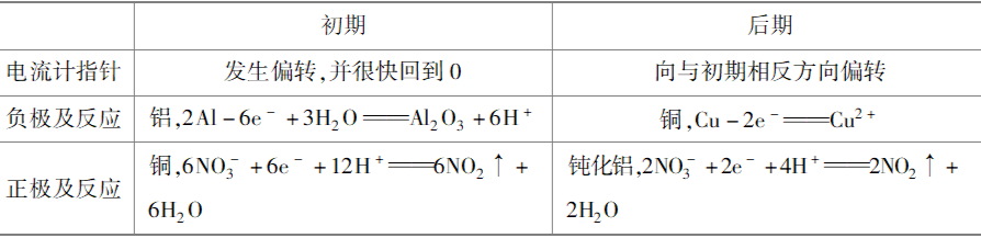 高中化学原电池构成 原电池教案
