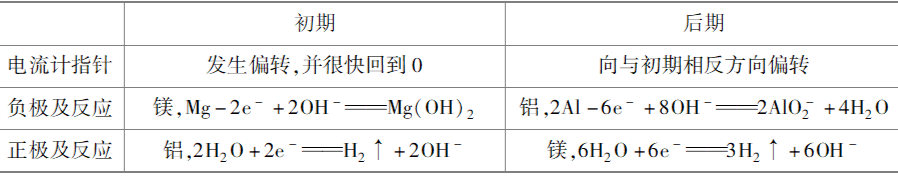 高中化学原电池构成 原电池教案