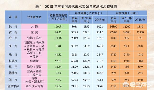 長江每年多少泥沙入海?如上海的崇明島，每年面積還在變大嗎？