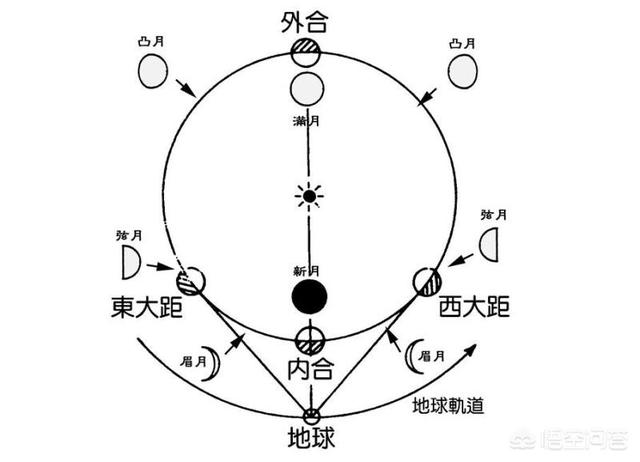 为什么水星很难被看到？是因为距离远吗？