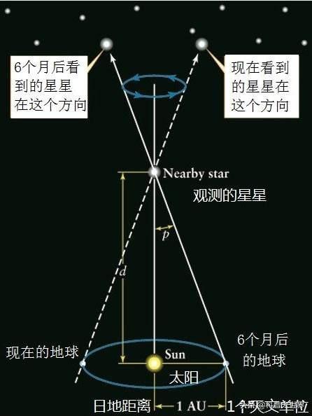 距离太阳最近的恒星是什么星？如何测算？