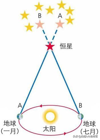距离太阳最近的恒星是什么星？如何测算？