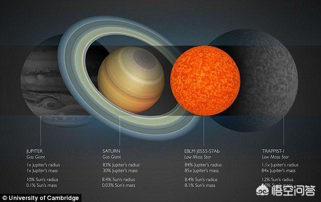 在宇宙中有比太阳还要大的行星吗？为什么？