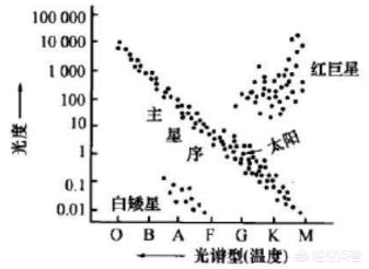 如何快速判断一颗恒星与太阳的大小关系?