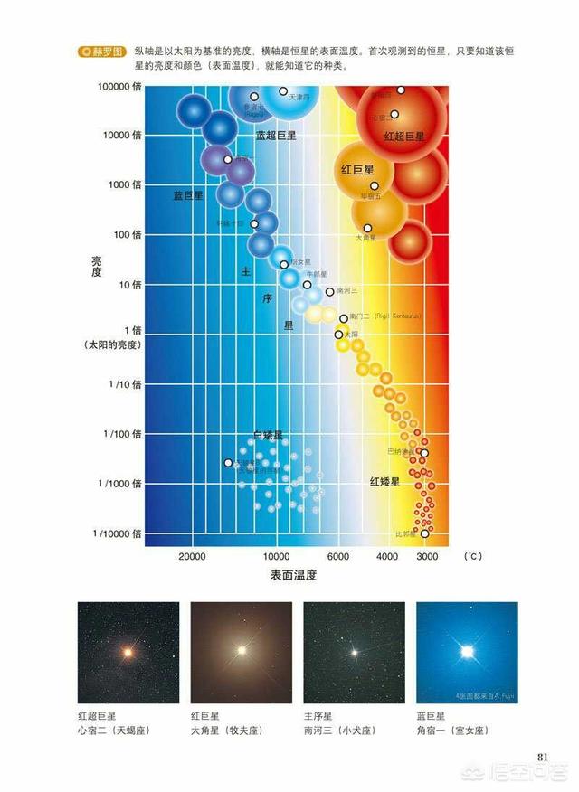 如何快速判断一颗恒星与太阳的大小关系?