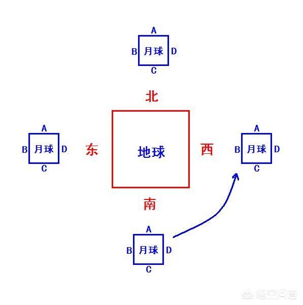 为什么月球自转和公转周期相同,但只能看到月球的一面?