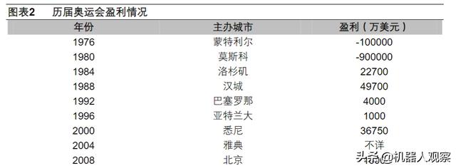 史上最赚钱的3届奥运会,分别位于哪里?