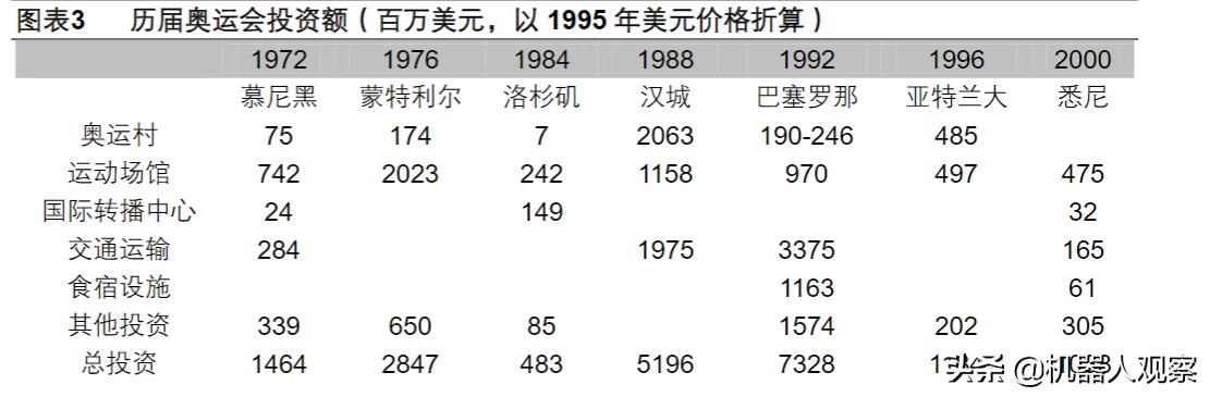 史上最赚钱的3届奥运会,分别位于哪里?