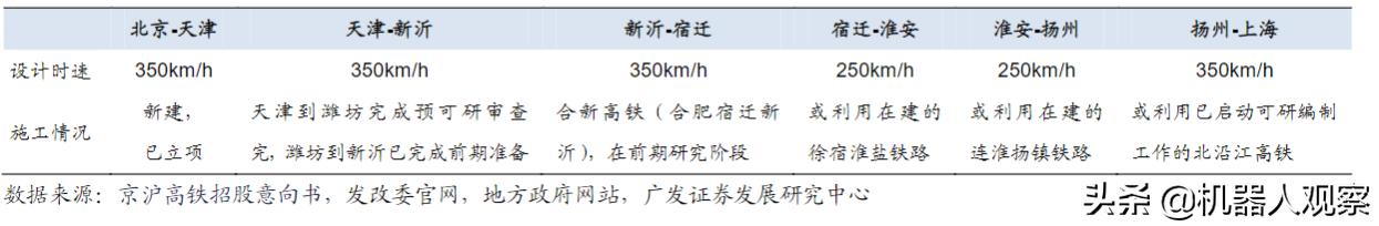 京沪高铁二线为什么选择走苏北而不是安徽?
